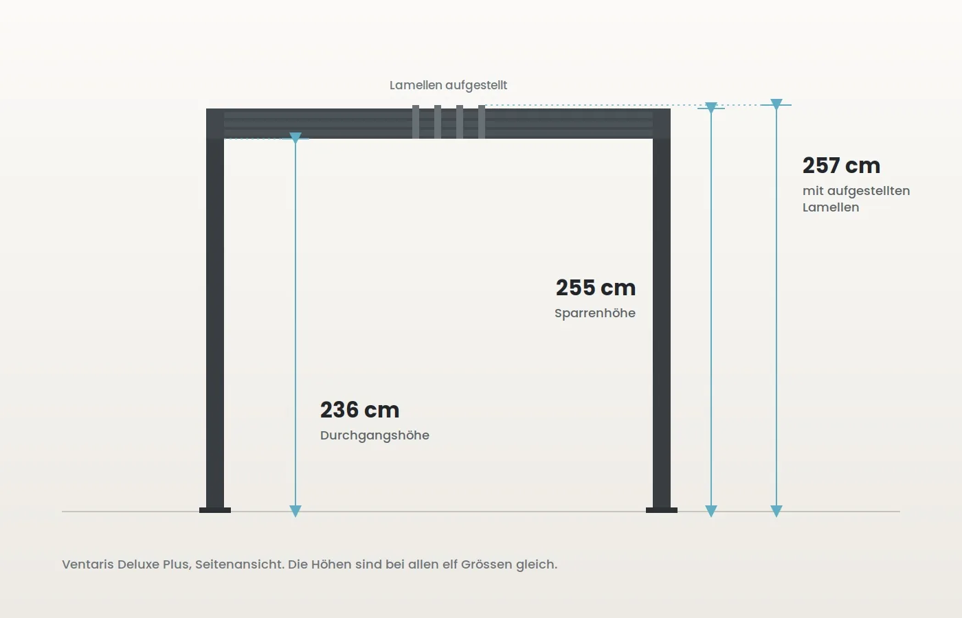 Höhenzeichnung der Ventaris Pergola mit Sparrenhöhe 255 cm, Durchgangshöhe 236 cm und 257 cm mit aufgestellten Lamellen
