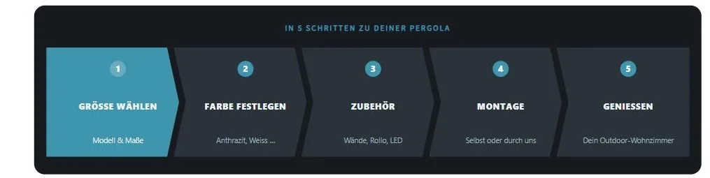 Die fünf Schritte im Pergola Konfigurator: Grösse wählen, Farbe festlegen, Zubehör, Montage, Geniessen